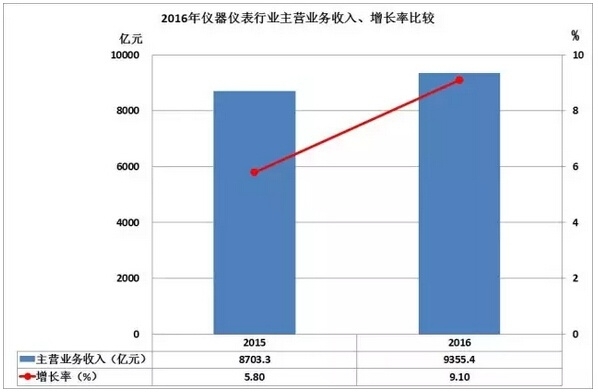 2016儀器儀表進(jìn)出口情況匯總，你的公司有貢獻(xiàn)嗎？