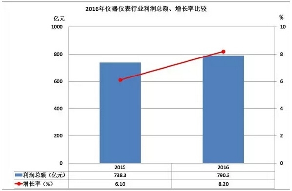 2016儀器儀表進(jìn)出口情況匯總，你的公司有貢獻(xiàn)嗎？
