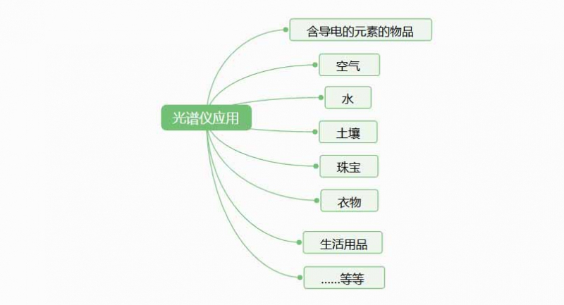 光譜儀是檢測什么的？